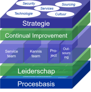 service management ism methode servitect